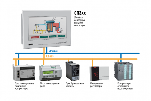 Применение сенсорной панели оператора ОВЕН СП3хх