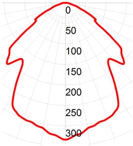 Фотометрическая кривая взрывозащищенного светильника СГУ05-М1240С
