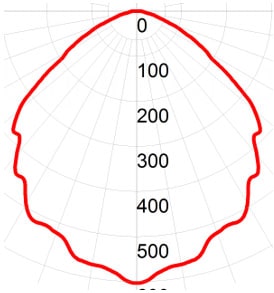 Фотометрическая кривая взрывозащищенного светильника СГУ05-М2480