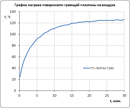 График нагрева