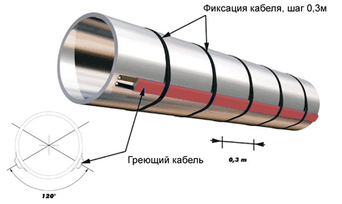 Пример фиксации греющего кабеля на трубе