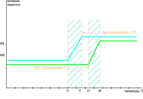 График срабатывания термостата