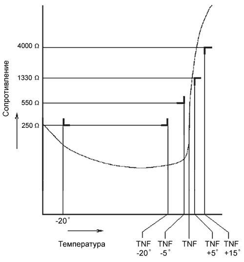 График зависимости датчика РТС (TNF)