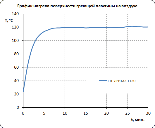 График нагрева