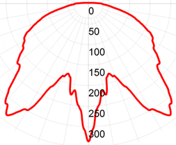 Фотометрическая кривая взрывозащищенного светильника СГЖ01-М1240С