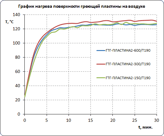 График нагрева взрывозащищенной малогабаритной греющией пластины ГТГ-ПЛАСТИНА2