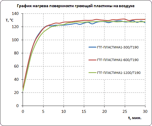 График нагрева взрывозащищенной греющей пластины ГТГ-ПЛАСТИНА1