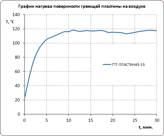 График нагрева взрывозащищенной греющей пластины ГТГ-ПЛАСТИНА5