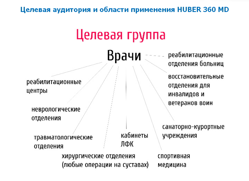 HUBER 360 MD Система нейромышечной реабилитации