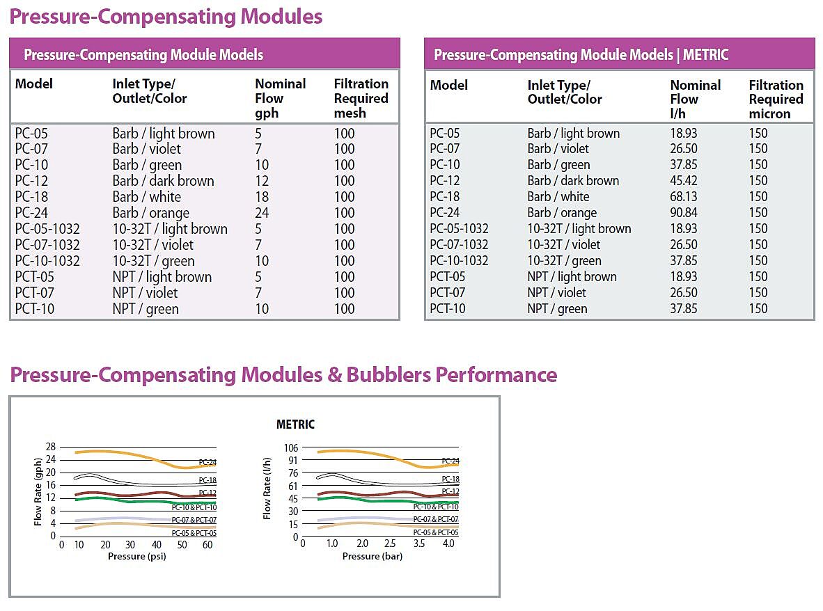 pressure-compensating_modules_-_models_and_performance.jpg