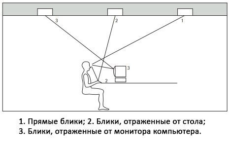 Правильная организация рабочего поля по освещению. (svetmed.kz)