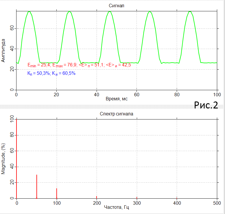 Пульсации выходного напряжения. График биения колебаний. Пульсация сигнала. Полигармонические колебания. Сигнал биений.