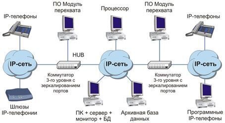 Схема подключения комплекса «СПРУТ-7» к сети IP-телефонии