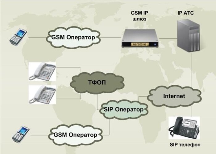 пример подключения GSM шлюза к офисной АТС