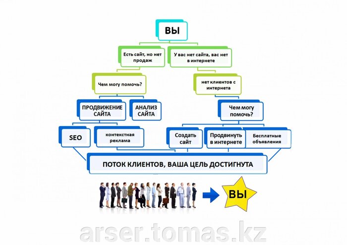Простая методика создание и продвижение сайта