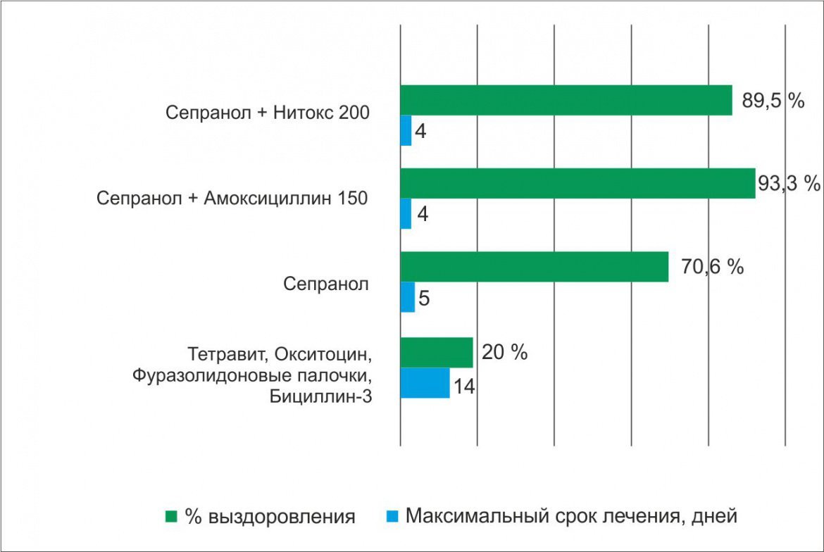 Сепранол ветеринария. Сепранол. Сепранол ветеринария. Сепранол для крс 10 таблеток. Неозидин доза для коров.