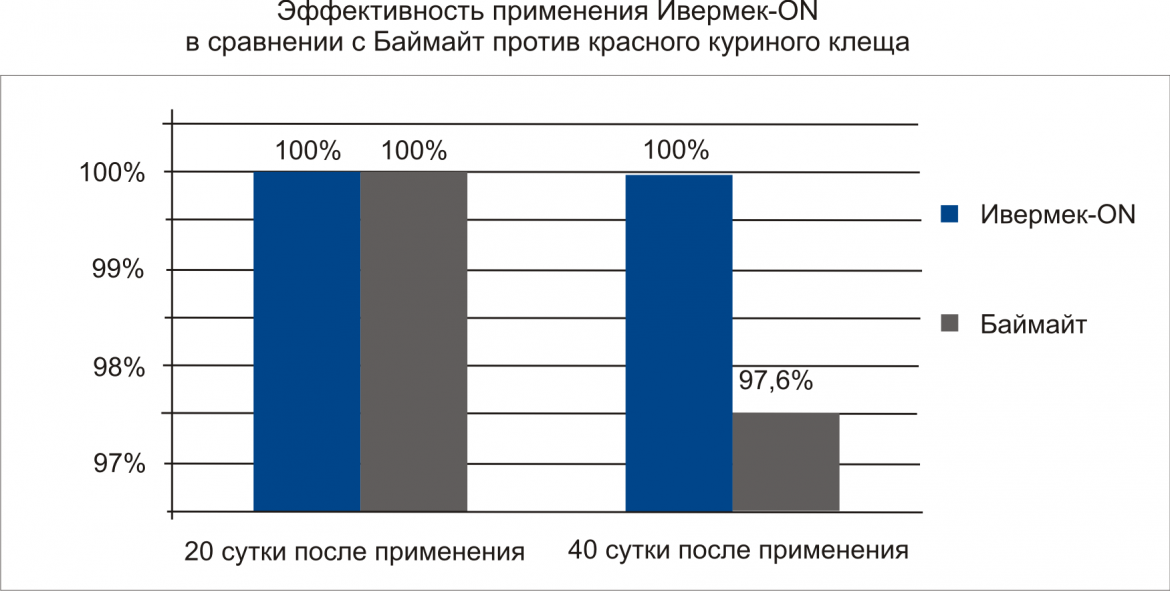 Ивермек-ON фото, Показания к применению