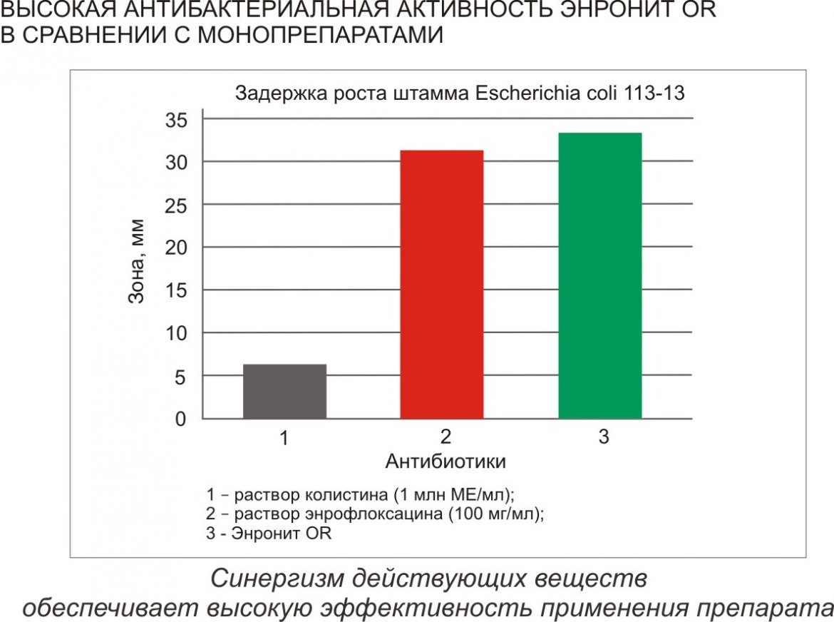 Энронит OR фото, Фармакологические свойства