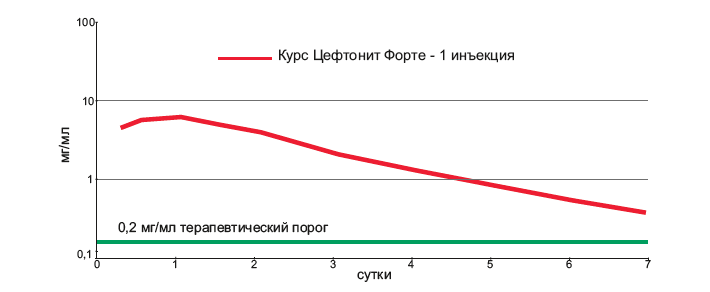 Цефтонит Форте фото, Фармакологические свойства