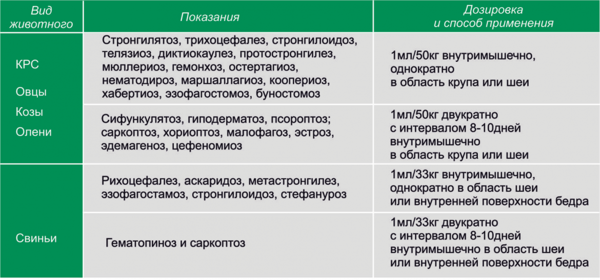 Ивермек фото, Дозировка и способ применения