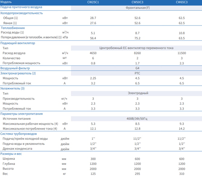 спецификация CW кондиционера