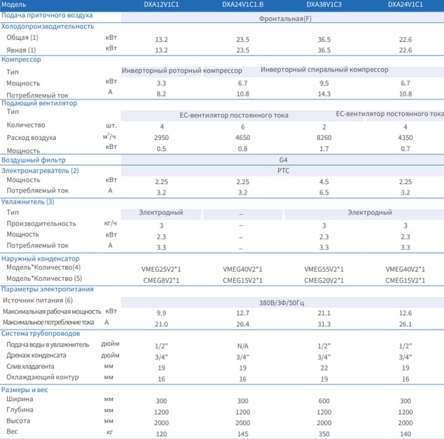 характеристики кондиционера DXA