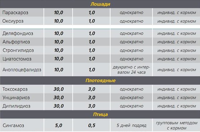 Альбендазол порошок - дозировка лошади, плотоя