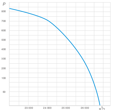 График Зависимость давления от расхода воздуха